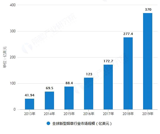 新型煙草市場規模